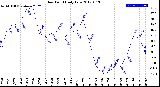 Milwaukee Weather Dew Point<br>Daily Low