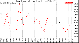 Milwaukee Weather Evapotranspiration<br>per Day (Inches)