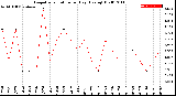 Milwaukee Weather Evapotranspiration<br>per Day (Ozs sq/ft)