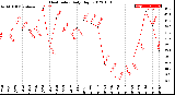 Milwaukee Weather Heat Index<br>Daily High