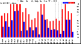 Milwaukee Weather Outdoor Humidity<br>Daily High/Low