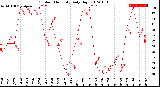 Milwaukee Weather Outdoor Humidity<br>Daily High