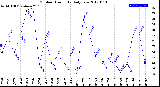 Milwaukee Weather Outdoor Humidity<br>Daily Low