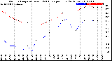 Milwaukee Weather Outdoor Temperature<br>vs THSW Index<br>per Hour<br>(24 Hours)