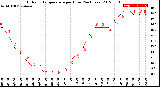 Milwaukee Weather Outdoor Temperature<br>per Hour<br>(24 Hours)