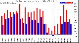 Milwaukee Weather Outdoor Temperature<br>Daily High/Low