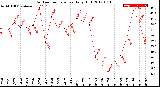 Milwaukee Weather Outdoor Temperature<br>Daily High