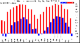 Milwaukee Weather Outdoor Temperature<br>Monthly High/Low