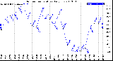 Milwaukee Weather Outdoor Temperature<br>Daily Low