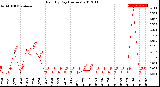 Milwaukee Weather Rain<br>By Day<br>(Inches)