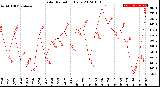 Milwaukee Weather Solar Radiation<br>Daily