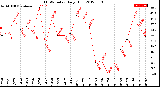 Milwaukee Weather THSW Index<br>Daily High