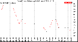 Milwaukee Weather Wind Speed<br>Average<br>(24 Hours)