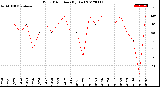 Milwaukee Weather Wind Direction<br>(By Day)