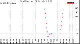 Milwaukee Weather Wind Direction<br>(24 Hours)