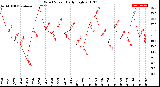 Milwaukee Weather Wind Speed<br>Daily High