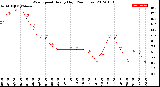 Milwaukee Weather Wind Speed<br>Hourly High<br>(24 Hours)