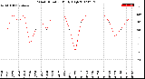 Milwaukee Weather Wind Direction<br>Daily High