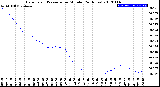 Milwaukee Weather Barometric Pressure<br>per Minute<br>(24 Hours)