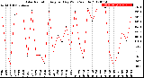 Milwaukee Weather Solar Radiation<br>Avg per Day W/m2/minute