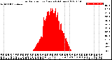 Milwaukee Weather Solar Radiation<br>per Minute<br>(24 Hours)