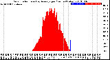 Milwaukee Weather Solar Radiation<br>& Day Average<br>per Minute<br>(Today)