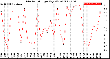 Milwaukee Weather Solar Radiation<br>per Day KW/m2