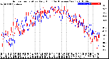 Milwaukee Weather Outdoor Temperature<br>Daily High<br>(Past/Previous Year)