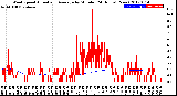 Milwaukee Weather Wind Speed<br>Actual and Average<br>by Minute<br>(24 Hours) (New)