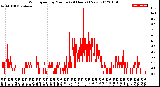 Milwaukee Weather Wind Speed<br>by Minute<br>(24 Hours) (New)