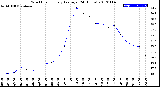 Milwaukee Weather Wind Chill<br>Hourly Average<br>(24 Hours)