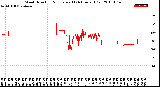 Milwaukee Weather Wind Direction<br>Normalized<br>(24 Hours) (Old)