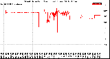 Milwaukee Weather Wind Direction<br>(24 Hours) (Raw)