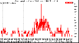 Milwaukee Weather Wind Speed<br>by Minute<br>(24 Hours) (Old)