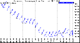 Milwaukee Weather Barometric Pressure<br>per Hour<br>(24 Hours)