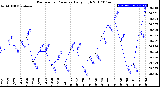 Milwaukee Weather Barometric Pressure<br>Daily High