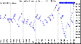 Milwaukee Weather Barometric Pressure<br>Daily Low