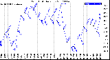 Milwaukee Weather Wind Chill<br>Daily Low