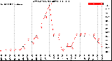 Milwaukee Weather Dew Point<br>(24 Hours)