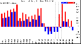 Milwaukee Weather Dew Point<br>Daily High/Low