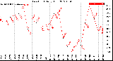 Milwaukee Weather Dew Point<br>Daily High