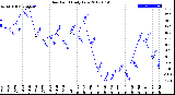 Milwaukee Weather Dew Point<br>Daily Low