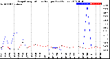 Milwaukee Weather Evapotranspiration<br>vs Rain per Day<br>(Inches)