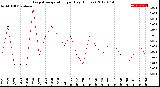 Milwaukee Weather Evapotranspiration<br>per Day (Inches)