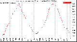 Milwaukee Weather Evapotranspiration<br>per Month (Inches)