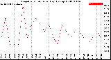 Milwaukee Weather Evapotranspiration<br>per Day (Ozs sq/ft)