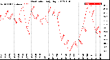 Milwaukee Weather Heat Index<br>Daily High