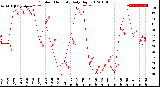 Milwaukee Weather Outdoor Humidity<br>Daily High