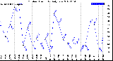 Milwaukee Weather Outdoor Humidity<br>Daily Low