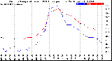 Milwaukee Weather Outdoor Temperature<br>vs THSW Index<br>per Hour<br>(24 Hours)